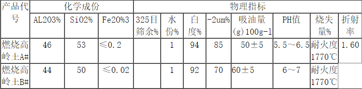 煅燒高嶺土應用領域及物理指標